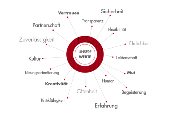frick grafik werte2